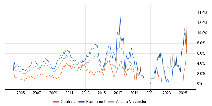 Job vacancy trend for Marketing in Middlesex