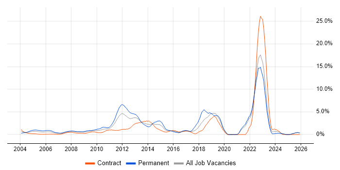 Mathematics job vacancy trend in Middlesex