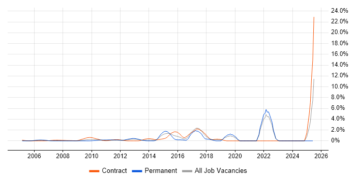 Job vacancy trend for Maven in Middlesex