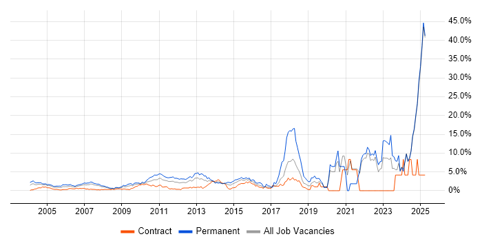 Job vacancy trend for Mentoring in Middlesex