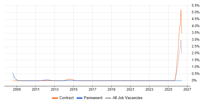 Messaging Engineer job vacancy trend in Middlesex