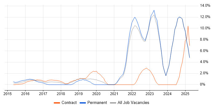Job vacancy trend for Microservices in Middlesex