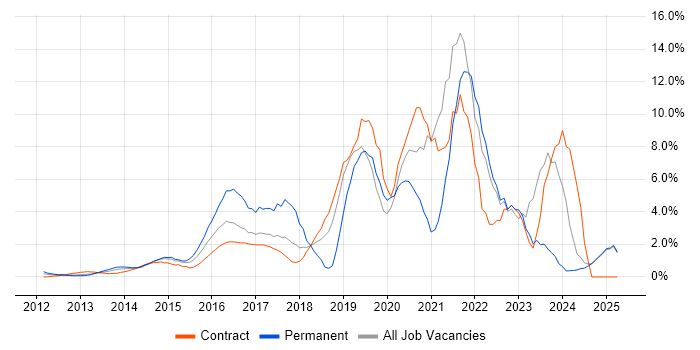 Job vacancy trend for Microsoft 365 in Middlesex Job vacancy trend for Microsoft 365 in Middlesex