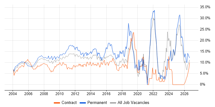 Microsoft job vacancy trend in Middlesex