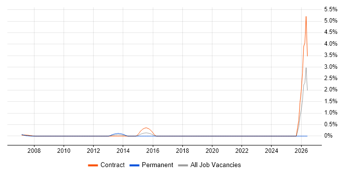 Middleware Engineer job vacancy trend in Middlesex