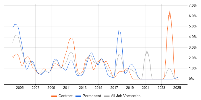 Job vacancy trend for Middleware in Middlesex Job vacancy trend for Middleware in Middlesex