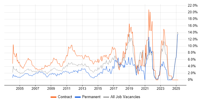 Job vacancy trend for Migration in Middlesex