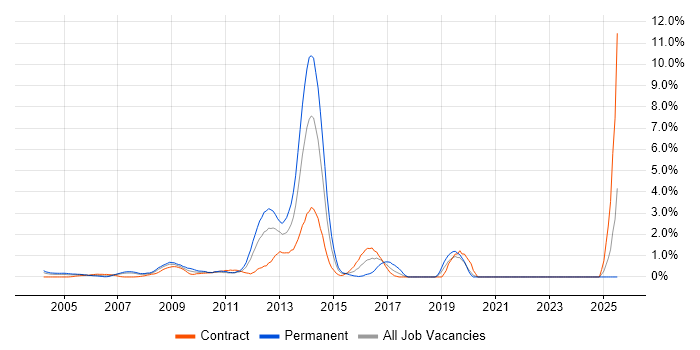 Job vacancy trend for Military in Middlesex