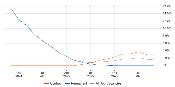 MLOps job vacancy trend in Middlesex