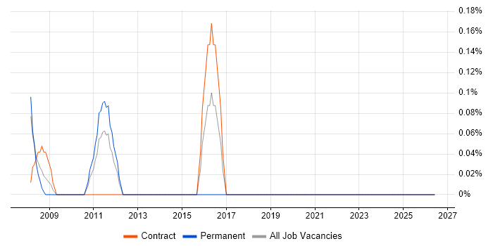 Motion Graphics job vacancy trend in Middlesex