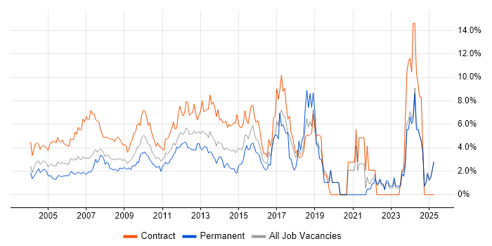 Job vacancy trend for Microsoft Excel in Middlesex Job vacancy trend for Microsoft Excel in Middlesex