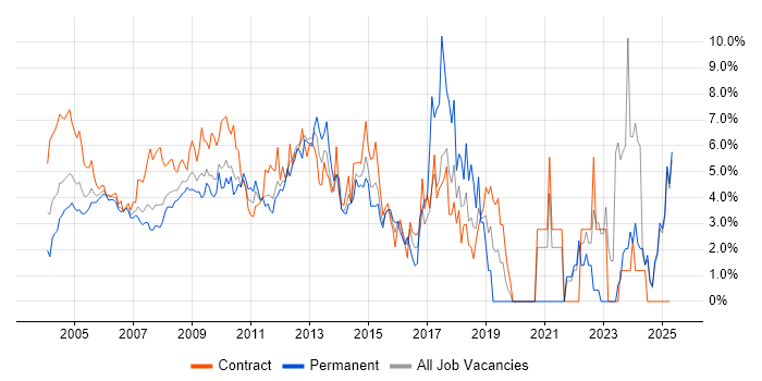 Job vacancy trend for Microsoft Office in Middlesex Job vacancy trend for Microsoft Office in Middlesex