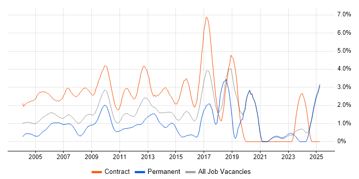 Job vacancy trend for Microsoft PowerPoint in Middlesex Job vacancy trend for Microsoft PowerPoint in Middlesex