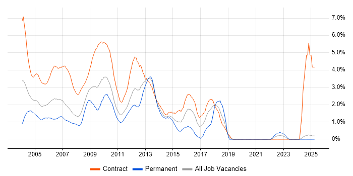 Job vacancy trend for Microsoft Project in Middlesex
