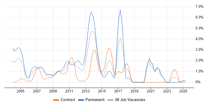 Job vacancy trend for Multithreading in Middlesex Job vacancy trend for Multithreading in Middlesex