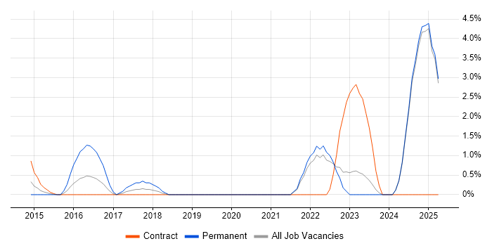 Job vacancy trend for Natural Language Processing in Middlesex Job vacancy trend for Natural Language Processing in Middlesex