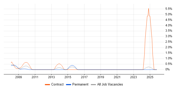 NEC job vacancy trend in Middlesex