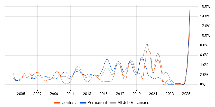 Job vacancy trend for Network Engineer in Middlesex