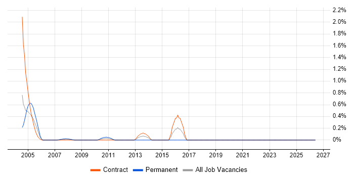 NGN job vacancy trend in Middlesex