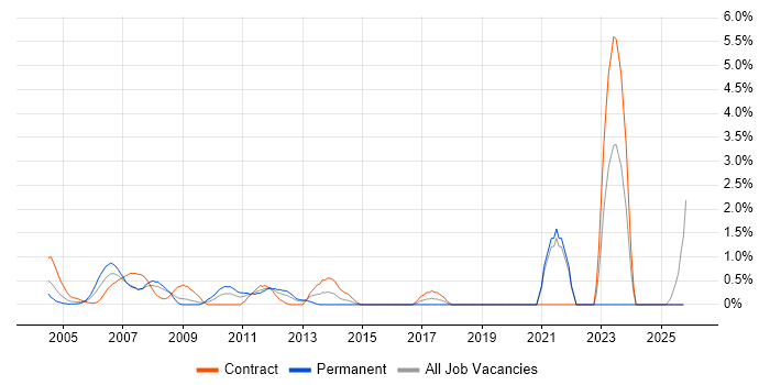Non-Functional Testing job vacancy trend in Middlesex