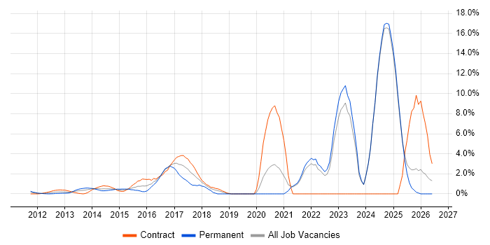 NoSQL job vacancy trend in Middlesex