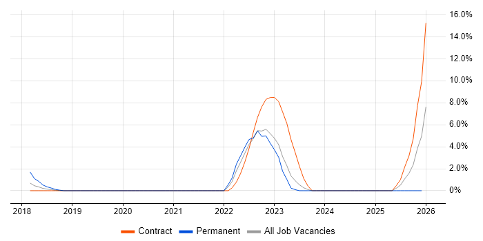 NumPy job vacancy trend in Middlesex