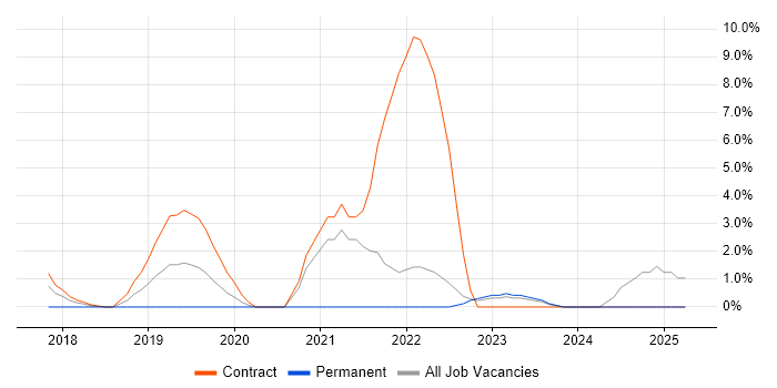 Job vacancy trend for OCI in Middlesex
