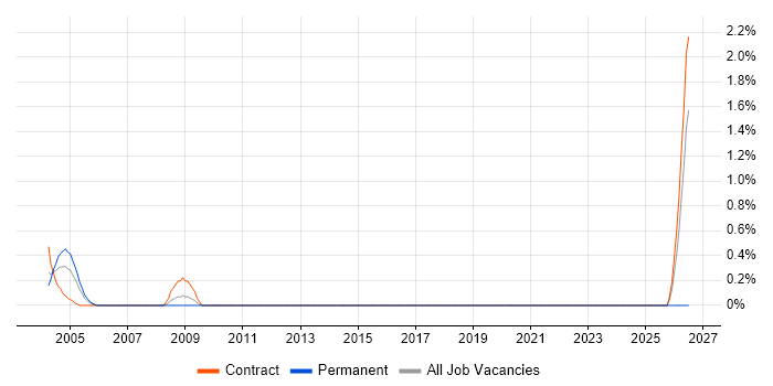 OLE job vacancy trend in Middlesex