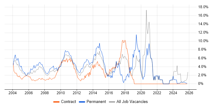OO job vacancy trend in Middlesex