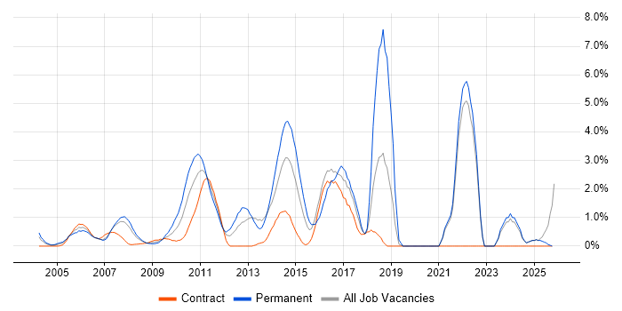 OOP job vacancy trend in Middlesex