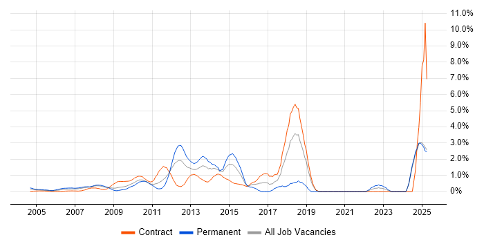 Job vacancy trend for Open Source in Middlesex Job vacancy trend for Open Source in Middlesex