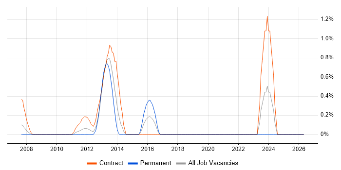 OpenGL ES job vacancy trend in Middlesex