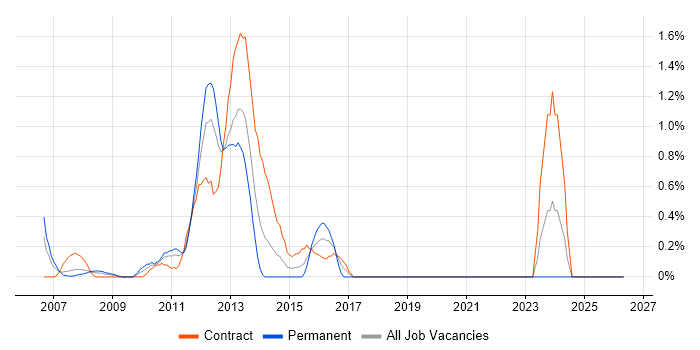 OpenGL job vacancy trend in Middlesex