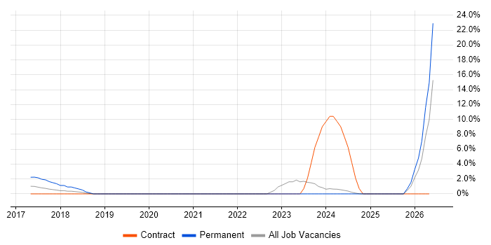 OpenID job vacancy trend in Middlesex