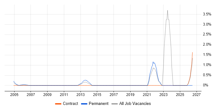 Operational Stability job vacancy trend in Middlesex