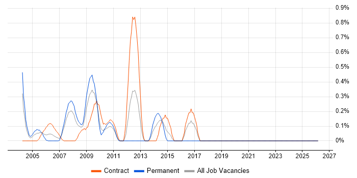 Oracle Architect job vacancy trend in Middlesex
