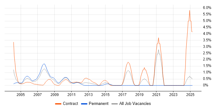 Job vacancy trend for Oracle Consultant in Middlesex