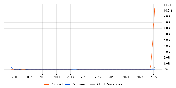 Job vacancy trend for Oracle Financials Specialist in Middlesex