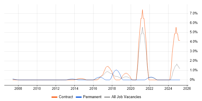 Job vacancy trend for Oracle Fusion in Middlesex