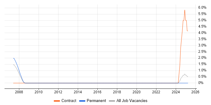 Job vacancy trend for Oracle Payroll Functional Consultant in Middlesex