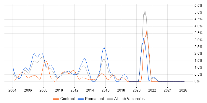 Oracle Reports job vacancy trend in Middlesex