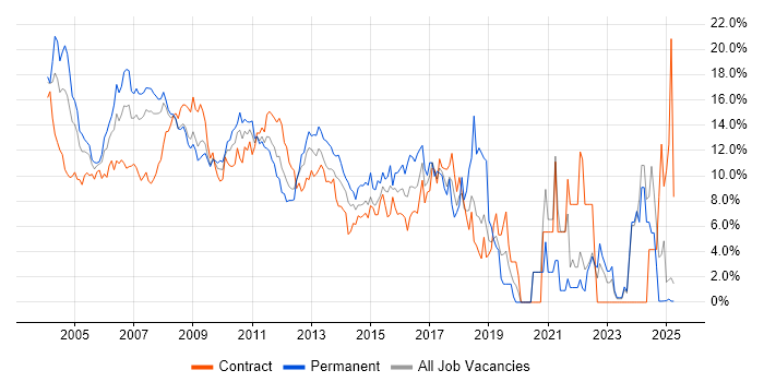 Job vacancy trend for Oracle in Middlesex Job vacancy trend for Oracle in Middlesex
