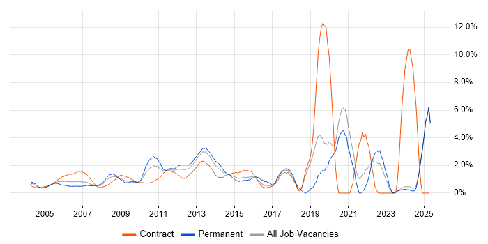 Job vacancy trend for Organisational Skills in Middlesex Job vacancy trend for Organisational Skills in Middlesex