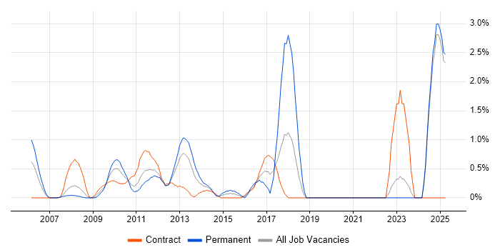 Job vacancy trend for Pair Programming in Middlesex Job vacancy trend for Pair Programming in Middlesex