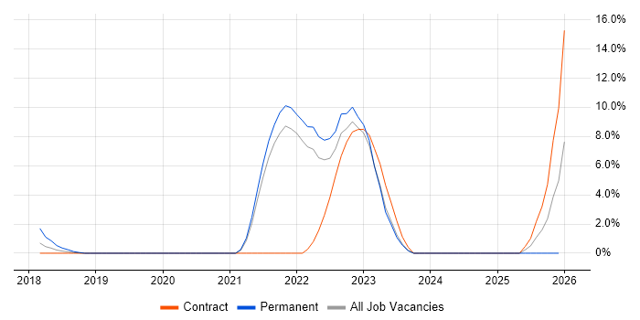 Pandas job vacancy trend in Middlesex
