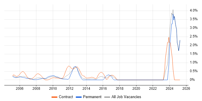 Job vacancy trend for Performance Metrics in Middlesex Job vacancy trend for Performance Metrics in Middlesex