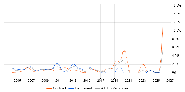 Performance Tuning job vacancy trend in Middlesex