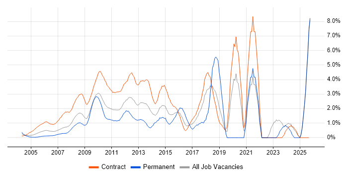 PMO job vacancy trend in Middlesex PMO job vacancy trend in Middlesex
