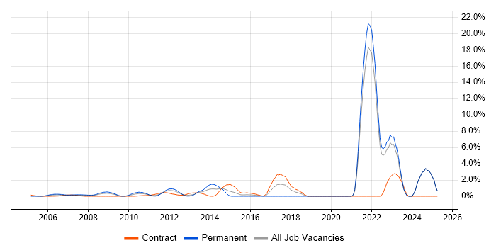 Job vacancy trend for PostgreSQL in Middlesex
