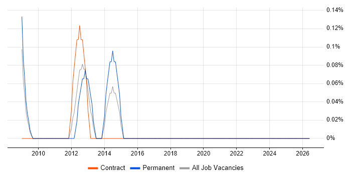 Power Management job vacancy trend in Middlesex